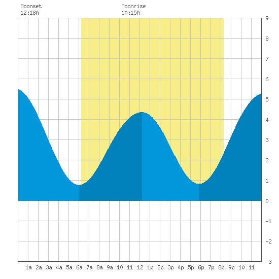 Snake Island tide chart for Wednesday, May 24, 2023