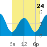 Snake Island tide chart for Wednesday, May 24, 2023
