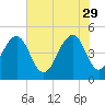 Snake Island tide chart for Monday, May 29, 2023