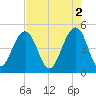 Snake Island tide chart for Tuesday, May 2, 2023