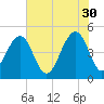 Snake Island tide chart for Tuesday, May 30, 2023
