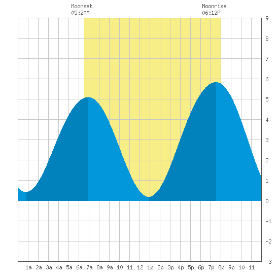 Snake Island tide chart for Wednesday, May 3, 2023