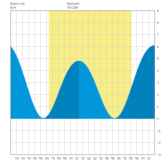 Snake Island tide chart for Tuesday, May 9, 2023