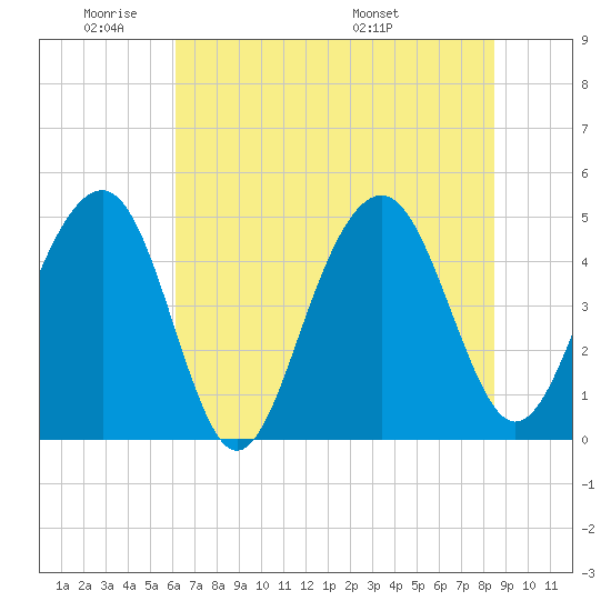 Snake Island tide chart for Sunday, June 11, 2023