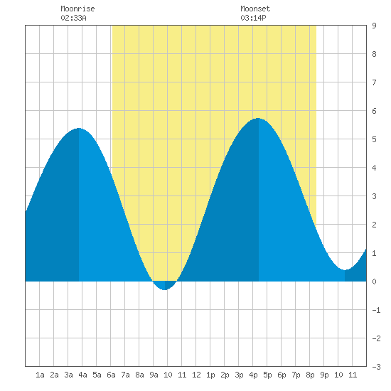 Snake Island tide chart for Monday, June 12, 2023