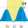 Snake Island tide chart for Wednesday, June 14, 2023