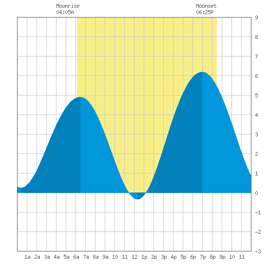 Snake Island tide chart for Thursday, June 15, 2023