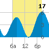Snake Island tide chart for Saturday, June 17, 2023