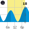 Snake Island tide chart for Sunday, June 18, 2023