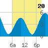 Snake Island tide chart for Tuesday, June 20, 2023