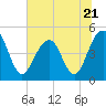 Snake Island tide chart for Wednesday, June 21, 2023