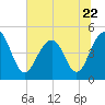 Snake Island tide chart for Thursday, June 22, 2023