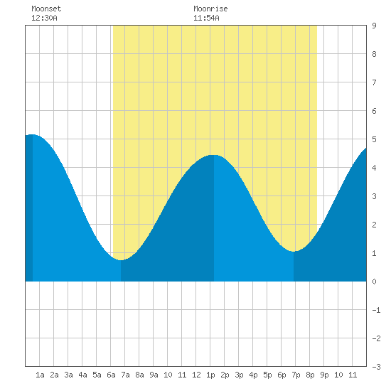 Snake Island tide chart for Saturday, June 24, 2023