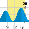 Snake Island tide chart for Thursday, June 29, 2023
