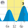 Snake Island tide chart for Saturday, June 3, 2023