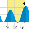 Snake Island tide chart for Sunday, June 4, 2023
