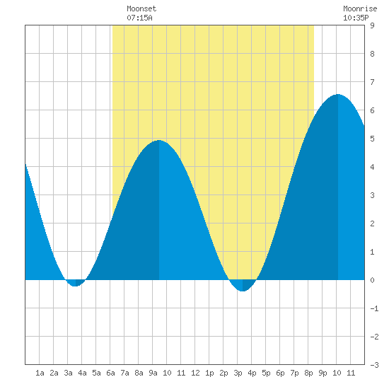 Snake Island tide chart for Monday, June 5, 2023