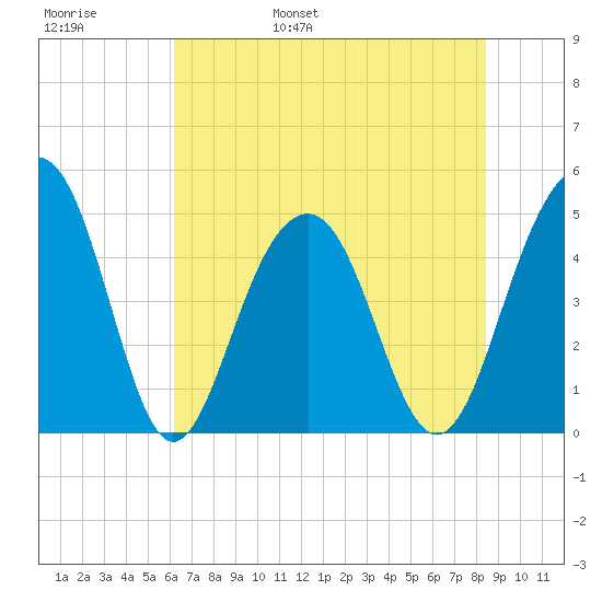 Snake Island tide chart for Thursday, June 8, 2023