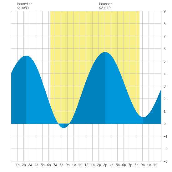 Snake Island tide chart for Monday, July 10, 2023