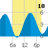 Snake Island tide chart for Monday, July 10, 2023