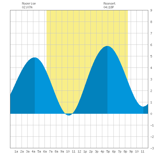 Snake Island tide chart for Wednesday, July 12, 2023