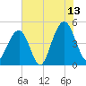 Snake Island tide chart for Thursday, July 13, 2023