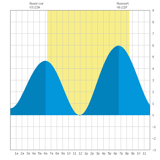 Snake Island tide chart for Friday, July 14, 2023