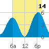 Snake Island tide chart for Friday, July 14, 2023