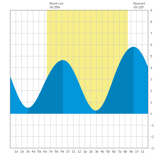 Snake Island tide chart for Tuesday, July 18, 2023