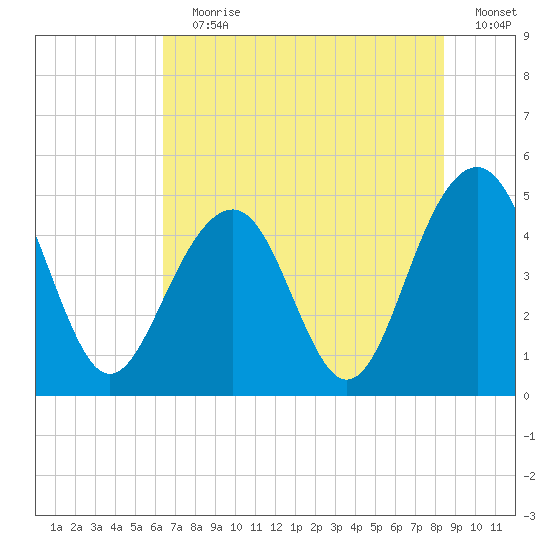 Snake Island tide chart for Wednesday, July 19, 2023