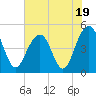 Snake Island tide chart for Wednesday, July 19, 2023