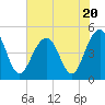 Snake Island tide chart for Thursday, July 20, 2023