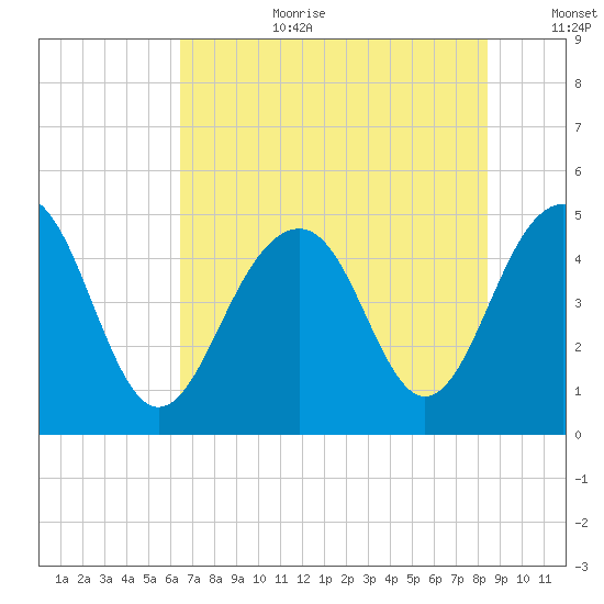 Snake Island tide chart for Saturday, July 22, 2023
