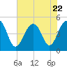 Snake Island tide chart for Saturday, July 22, 2023