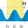 Snake Island tide chart for Sunday, July 23, 2023