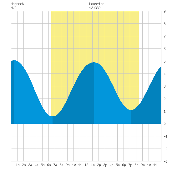 Snake Island tide chart for Monday, July 24, 2023