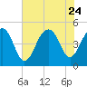 Snake Island tide chart for Monday, July 24, 2023