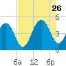 Snake Island tide chart for Wednesday, July 26, 2023