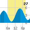 Snake Island tide chart for Thursday, July 27, 2023