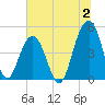 Snake Island tide chart for Sunday, July 2, 2023