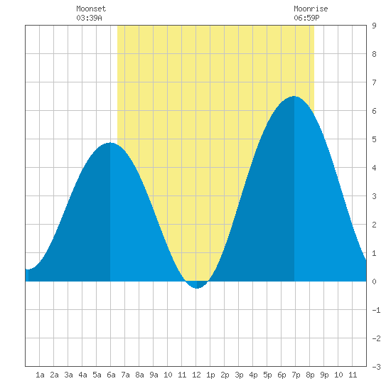 Snake Island tide chart for Sunday, July 30, 2023