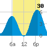 Snake Island tide chart for Sunday, July 30, 2023