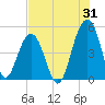 Snake Island tide chart for Monday, July 31, 2023