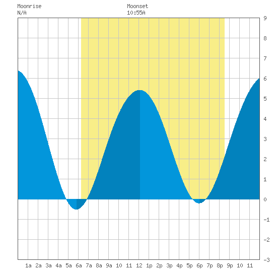 Snake Island tide chart for Friday, July 7, 2023