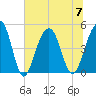 Snake Island tide chart for Friday, July 7, 2023