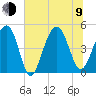 Snake Island tide chart for Sunday, July 9, 2023