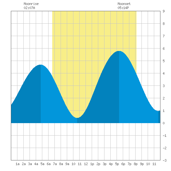 Snake Island tide chart for Friday, August 11, 2023