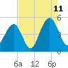 Snake Island tide chart for Friday, August 11, 2023