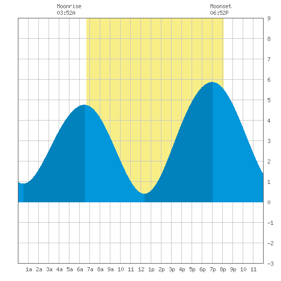 Snake Island tide chart for Sunday, August 13, 2023