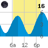 Snake Island tide chart for Wednesday, August 16, 2023